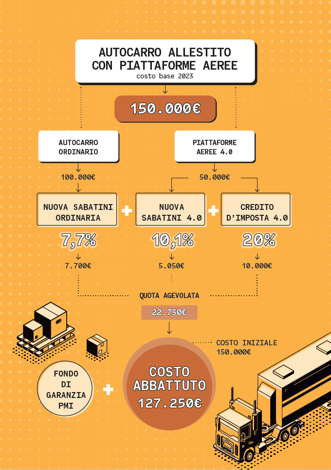 Autocarro-cumulabilità-agevolazioni